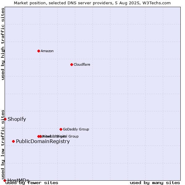 Market position of PublicDomainRegistry vs. Shopify vs. HostMDs
