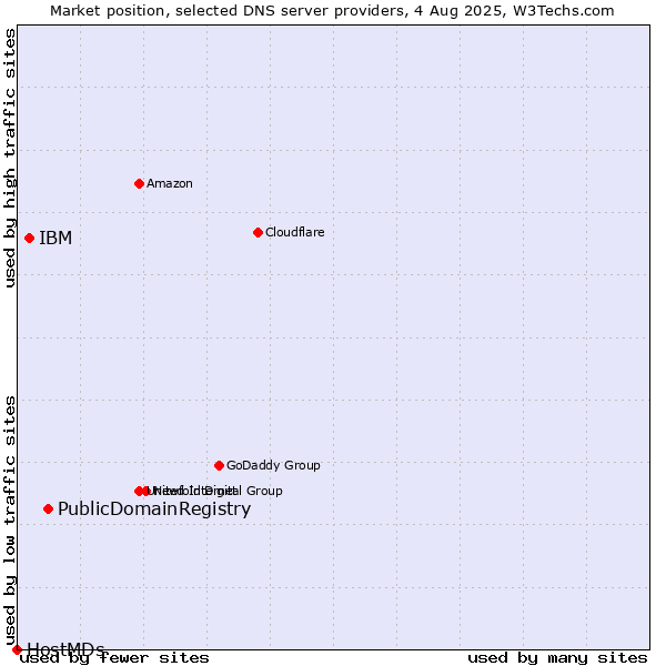 Market position of PublicDomainRegistry vs. IBM vs. HostMDs