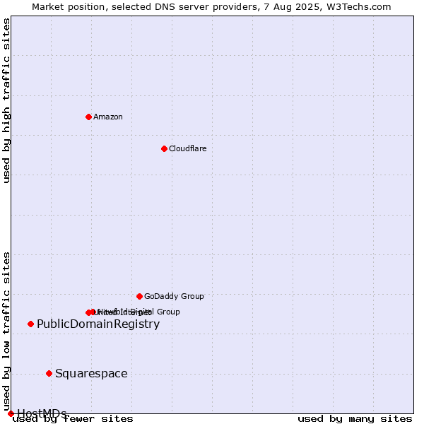 Market position of Squarespace vs. PublicDomainRegistry vs. HostMDs