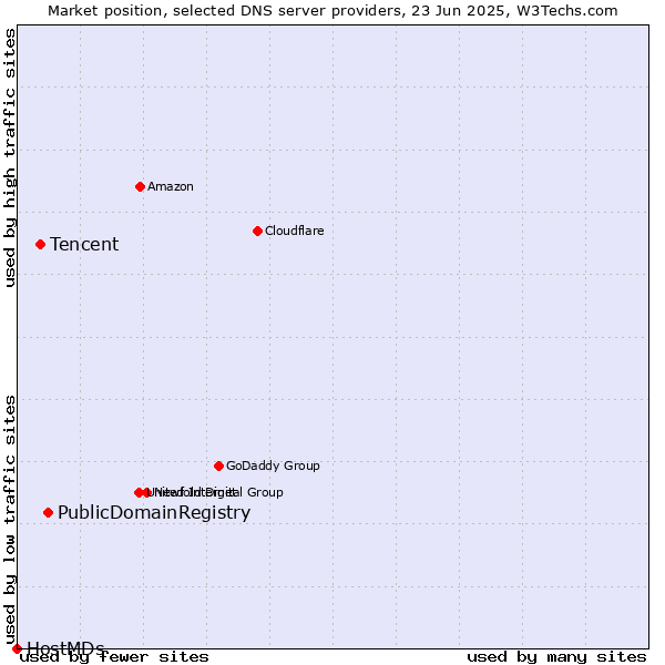 Market position of PublicDomainRegistry vs. Tencent vs. HostMDs