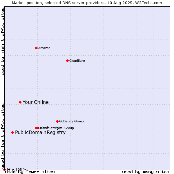 Market position of Your.Online vs. PublicDomainRegistry vs. HostMDs