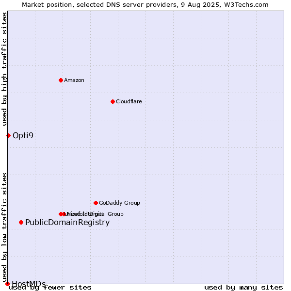 Market position of PublicDomainRegistry vs. Opti9 vs. HostMDs