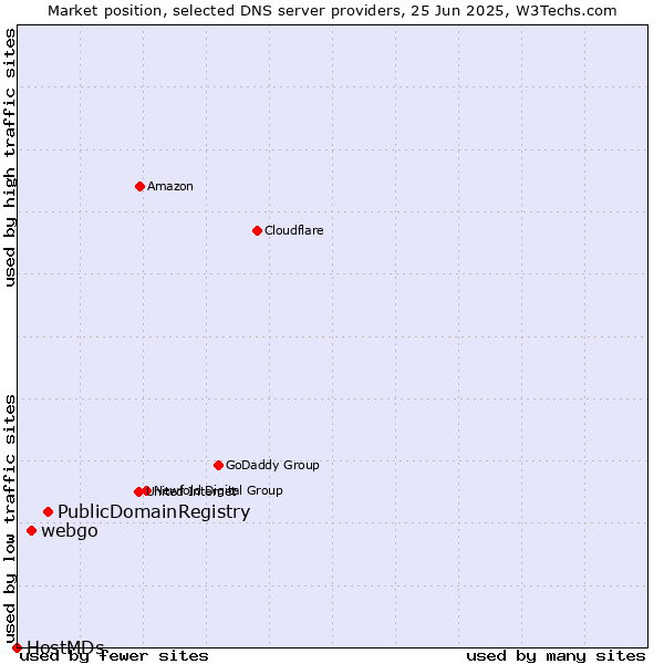 Market position of PublicDomainRegistry vs. webgo vs. HostMDs