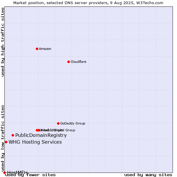 Market position of PublicDomainRegistry vs. WHG Hosting Services vs. HostMDs
