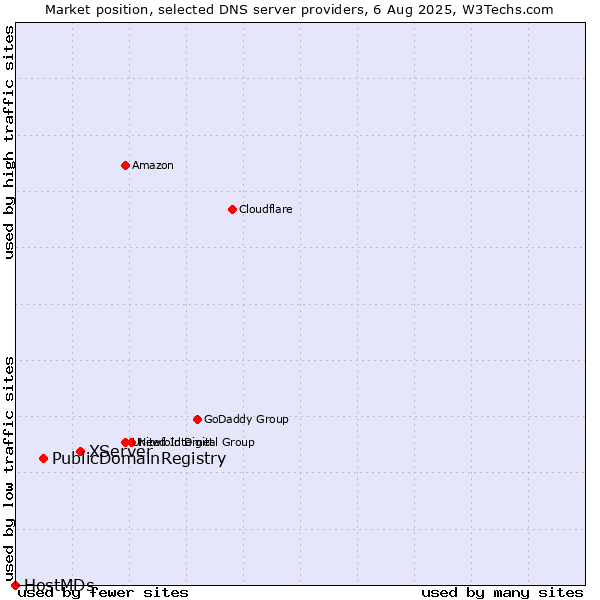 Market position of XServer vs. PublicDomainRegistry vs. HostMDs