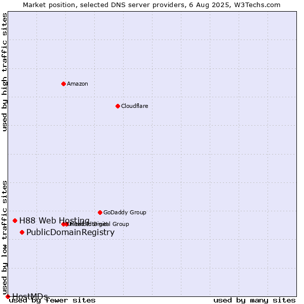 Market position of PublicDomainRegistry vs. H88 Web Hosting vs. HostMDs