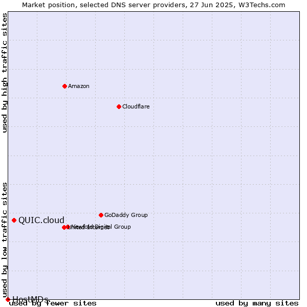 Market position of QUIC.cloud vs. HostMDs