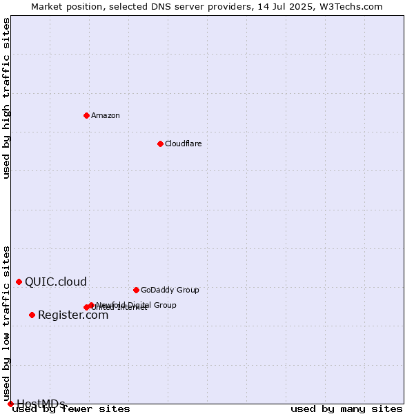 Market position of Register.com vs. QUIC.cloud vs. HostMDs