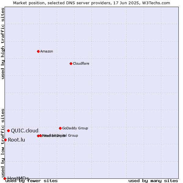Market position of QUIC.cloud vs. Root.lu vs. HostMDs