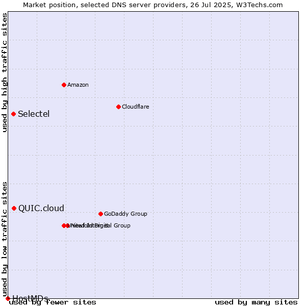 Market position of QUIC.cloud vs. Selectel vs. HostMDs