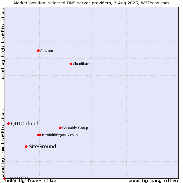 Market position of SiteGround vs. QUIC.cloud vs. HostMDs