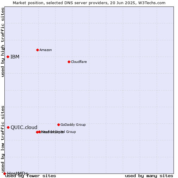 Market position of QUIC.cloud vs. IBM vs. HostMDs