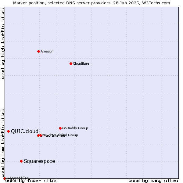 Market position of Squarespace vs. QUIC.cloud vs. HostMDs