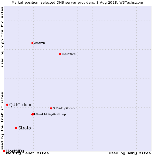 Market position of Strato vs. QUIC.cloud vs. HostMDs