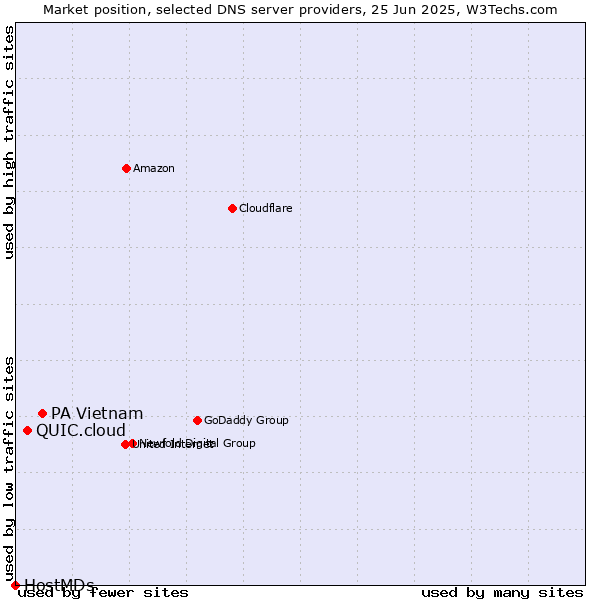Market position of PA Vietnam vs. QUIC.cloud vs. HostMDs