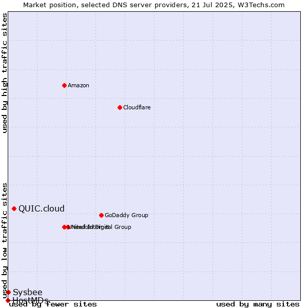 Market position of QUIC.cloud vs. Sysbee vs. HostMDs