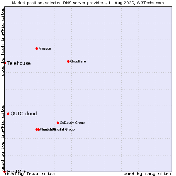 Market position of QUIC.cloud vs. Telehouse vs. HostMDs