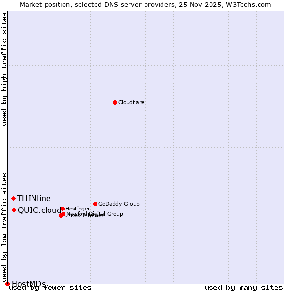 Market position of QUIC.cloud vs. THINline vs. HostMDs