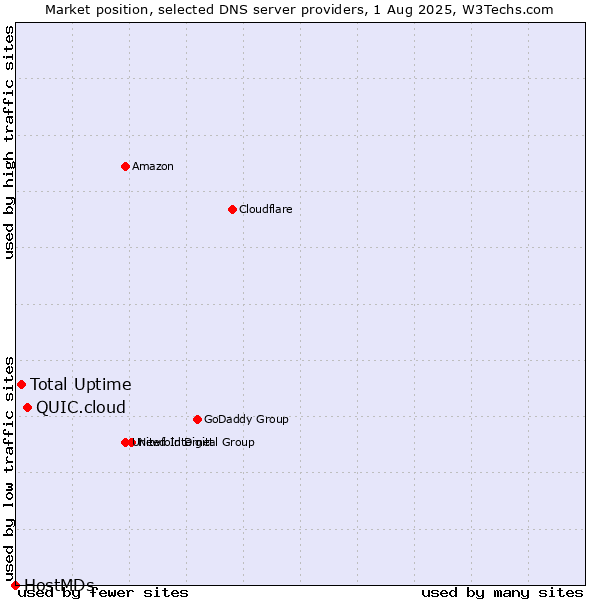 Market position of QUIC.cloud vs. Total Uptime vs. HostMDs