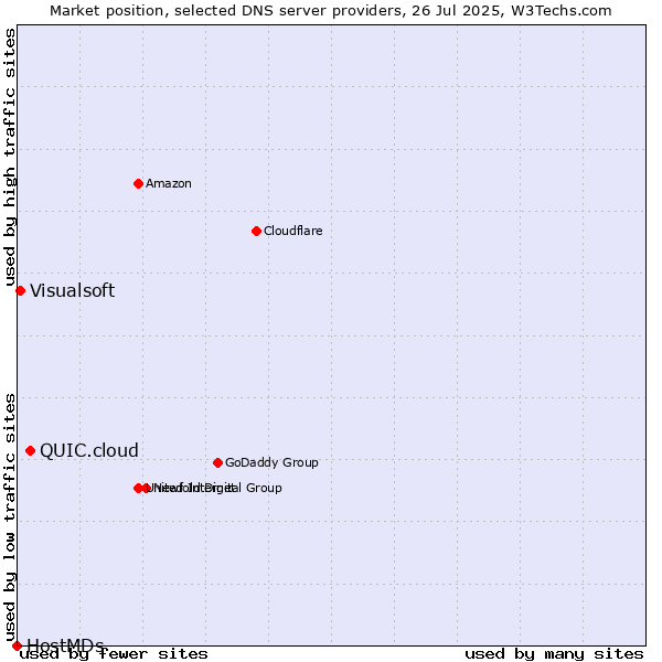 Market position of QUIC.cloud vs. Visualsoft vs. HostMDs