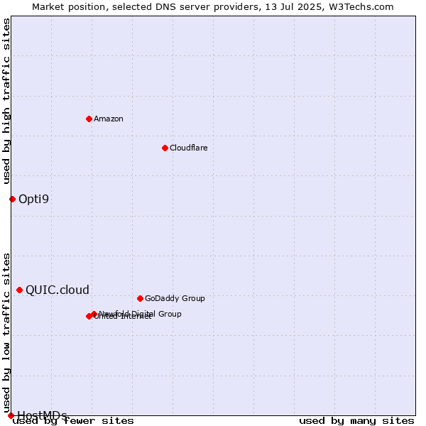 Market position of QUIC.cloud vs. Opti9 vs. HostMDs