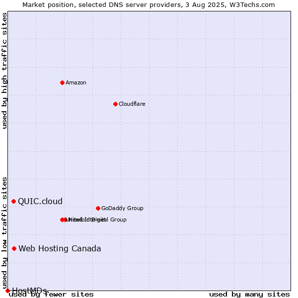Market position of Web Hosting Canada vs. QUIC.cloud vs. HostMDs