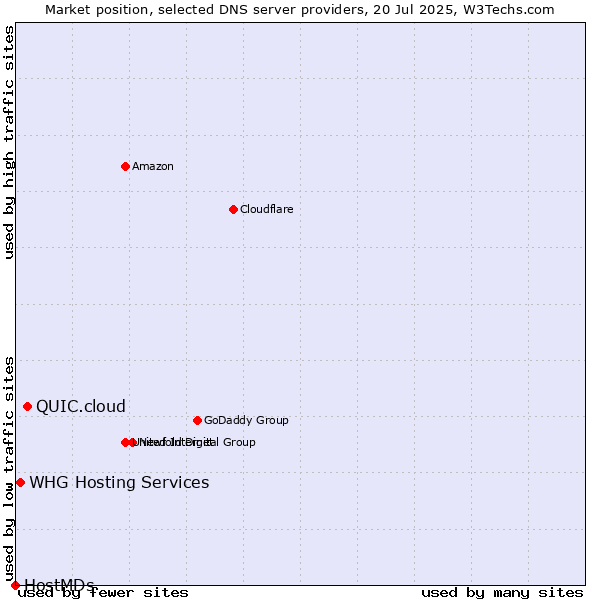 Market position of QUIC.cloud vs. WHG Hosting Services vs. HostMDs
