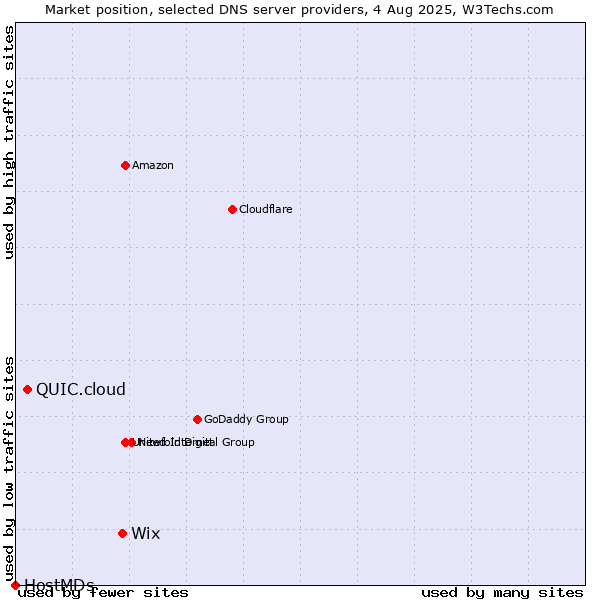 Market position of Wix vs. QUIC.cloud vs. HostMDs