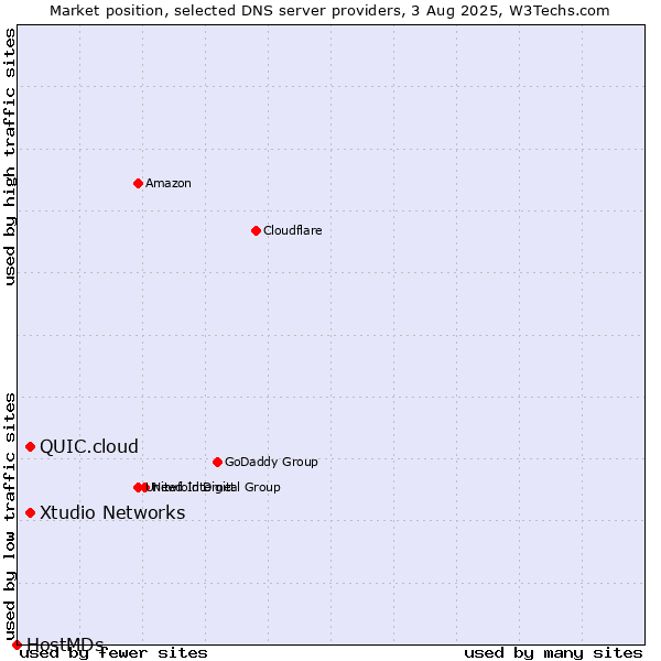 Market position of QUIC.cloud vs. Xtudio Networks vs. HostMDs