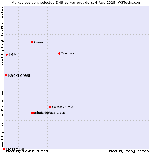 Market position of IBM vs. RackForest vs. HostMDs