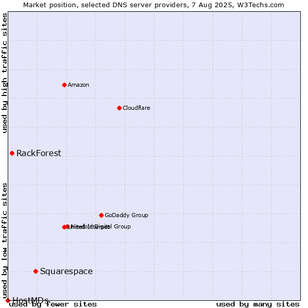 Market position of Squarespace vs. RackForest vs. HostMDs