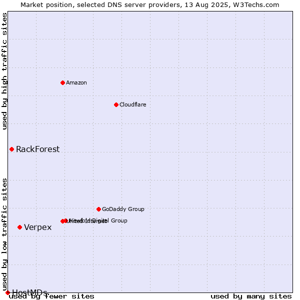 Market position of Verpex vs. RackForest vs. HostMDs
