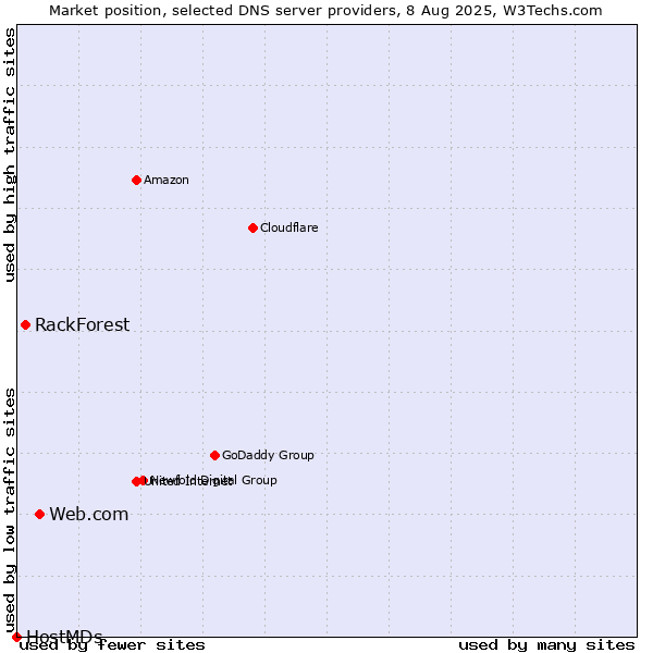 Market position of Web.com vs. RackForest vs. HostMDs