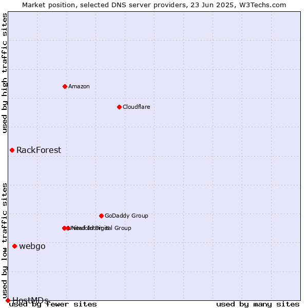 Market position of webgo vs. RackForest vs. HostMDs