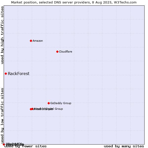Market position of RackForest vs. HostMDs vs. Webnode