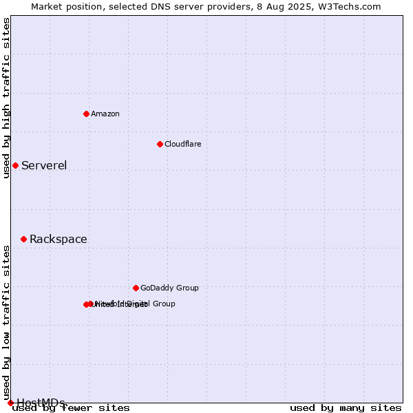 Market position of Rackspace vs. Serverel vs. HostMDs