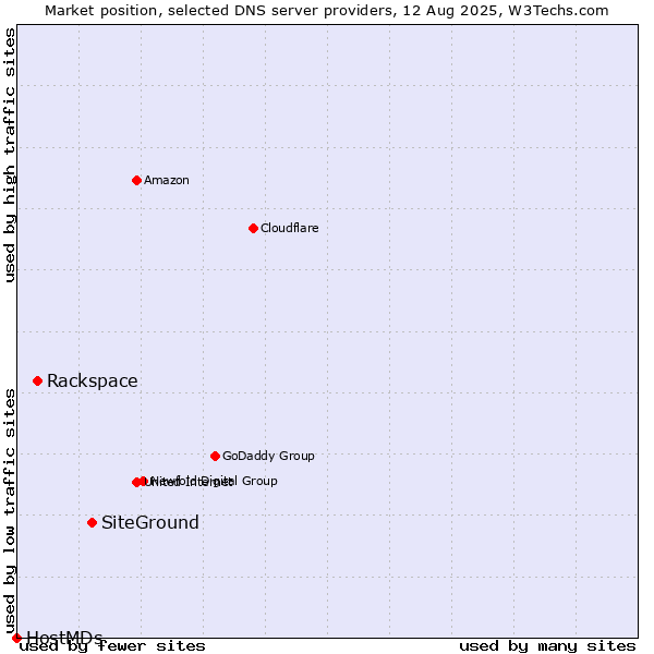 Market position of SiteGround vs. Rackspace vs. HostMDs