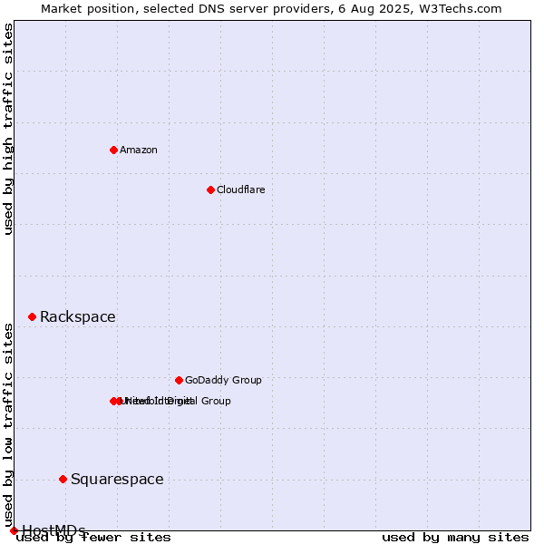 Market position of Squarespace vs. Rackspace vs. HostMDs