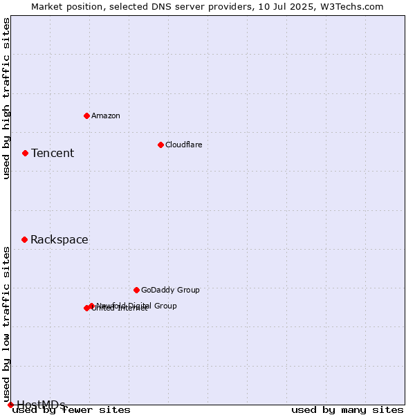 Market position of Tencent vs. Rackspace vs. HostMDs