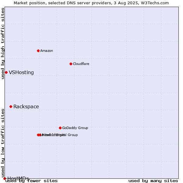Market position of Rackspace vs. VSHosting vs. HostMDs
