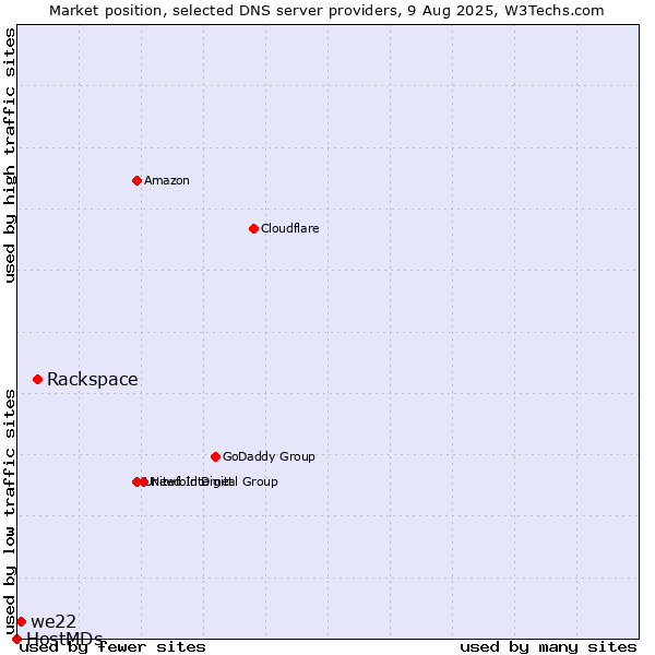Market position of Rackspace vs. we22 vs. HostMDs