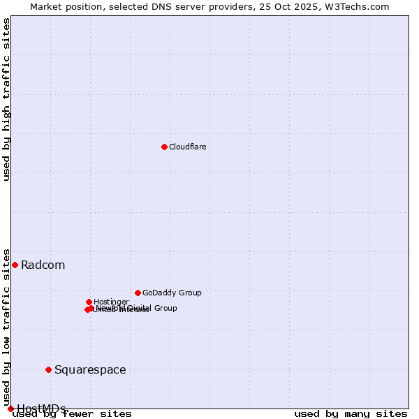 Market position of Squarespace vs. Radcom vs. HostMDs