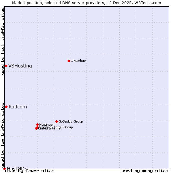 Market position of Radcom vs. VSHosting vs. HostMDs
