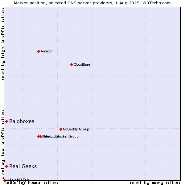 Market position of Real Geeks vs. Raidboxes vs. HostMDs