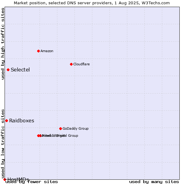 Market position of Selectel vs. Raidboxes vs. HostMDs