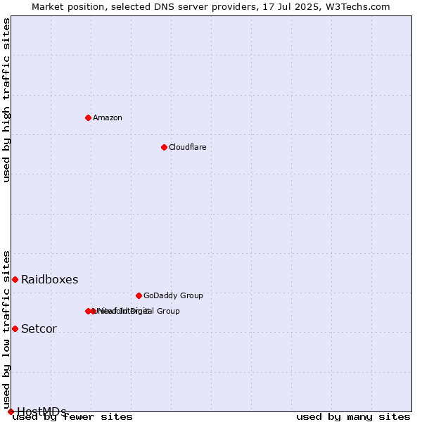 Market position of Setcor vs. Raidboxes vs. HostMDs