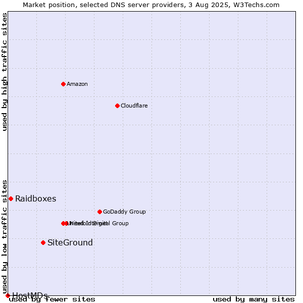 Market position of SiteGround vs. Raidboxes vs. HostMDs
