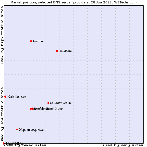 Market position of Squarespace vs. Raidboxes vs. HostMDs