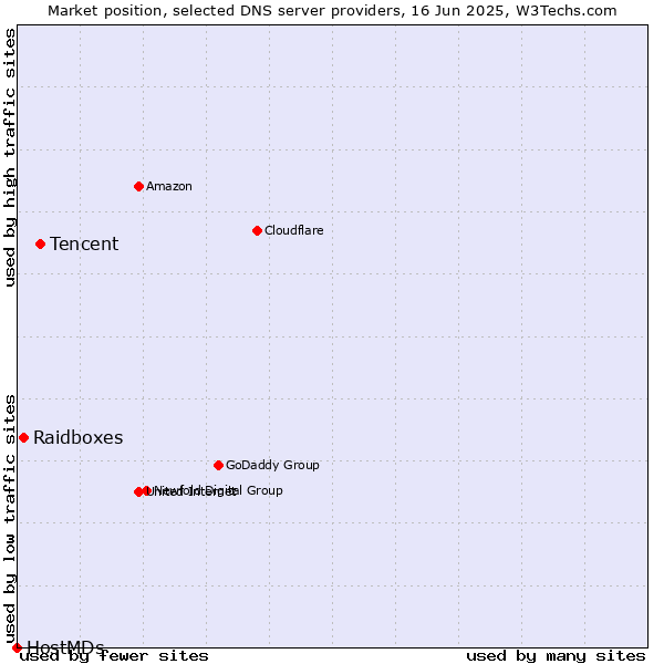 Market position of Tencent vs. Raidboxes vs. HostMDs