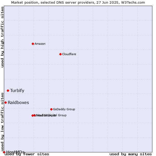 Market position of Turbify vs. Raidboxes vs. HostMDs